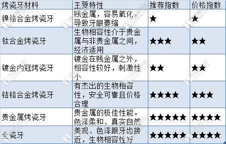 不同材質(zhì)的烤瓷牙優(yōu)劣對比