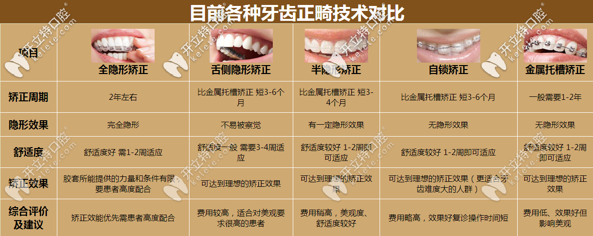 不同的矯正方式對比